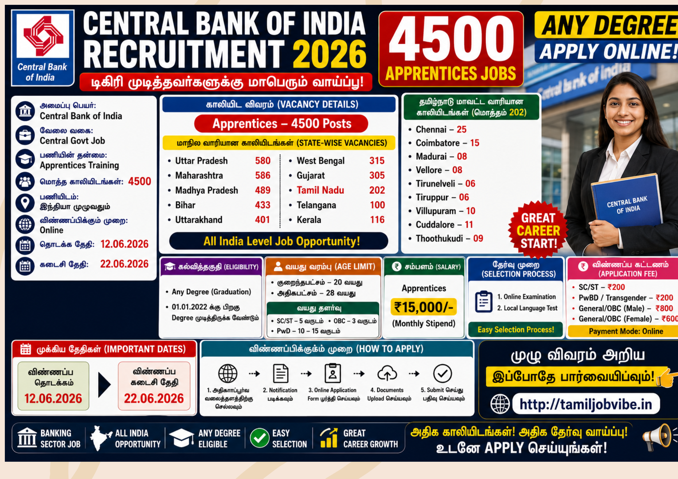 Central Bank of India Recruitment 2026 – 4500 Apprentices Jobs | Any Degree | Apply Online