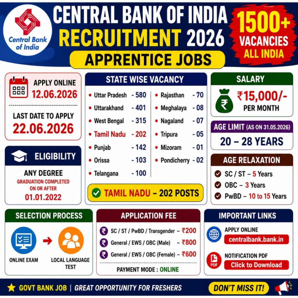 Central Bank of India Apprentice Recruitment 2026